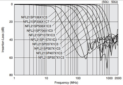 Частотные характеристики проходной LC фильтр NFL21SP206X1C7D Murata